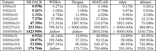 Figure 1 for MLPACK: A Scalable C++ Machine Learning Library