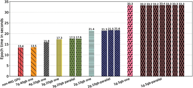 Figure 2 for Deep Learning Training on Multi-Instance GPUs