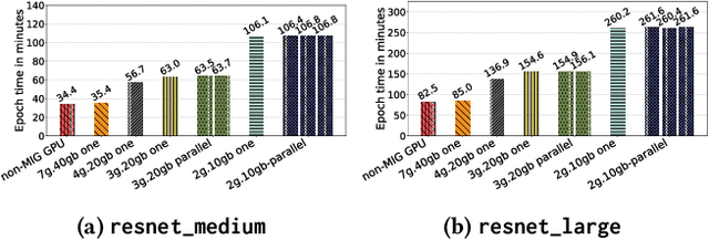 Figure 3 for Deep Learning Training on Multi-Instance GPUs