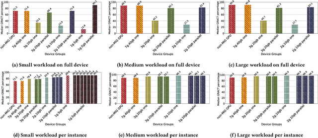 Figure 4 for Deep Learning Training on Multi-Instance GPUs