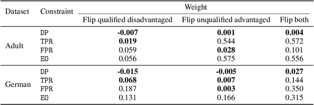 Figure 4 for Social Bias Meets Data Bias: The Impacts of Labeling and Measurement Errors on Fairness Criteria