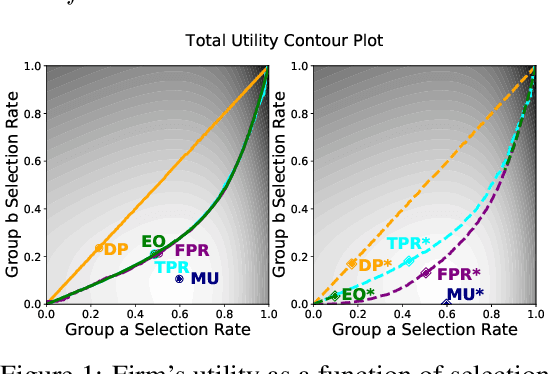 Figure 1 for Social Bias Meets Data Bias: The Impacts of Labeling and Measurement Errors on Fairness Criteria