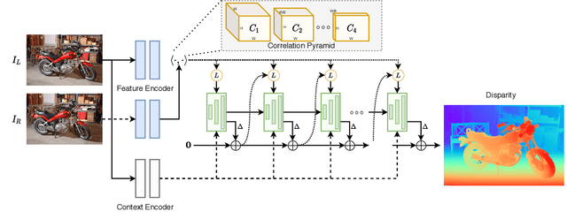 Figure 1 for RAFT-Stereo: Multilevel Recurrent Field Transforms for Stereo Matching