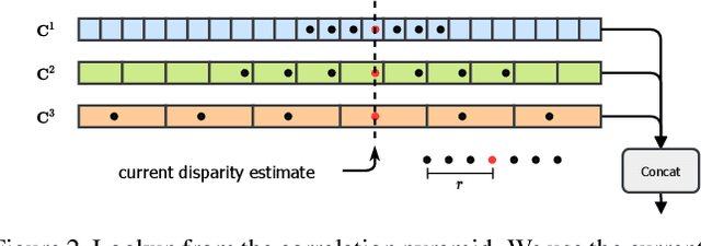 Figure 3 for RAFT-Stereo: Multilevel Recurrent Field Transforms for Stereo Matching