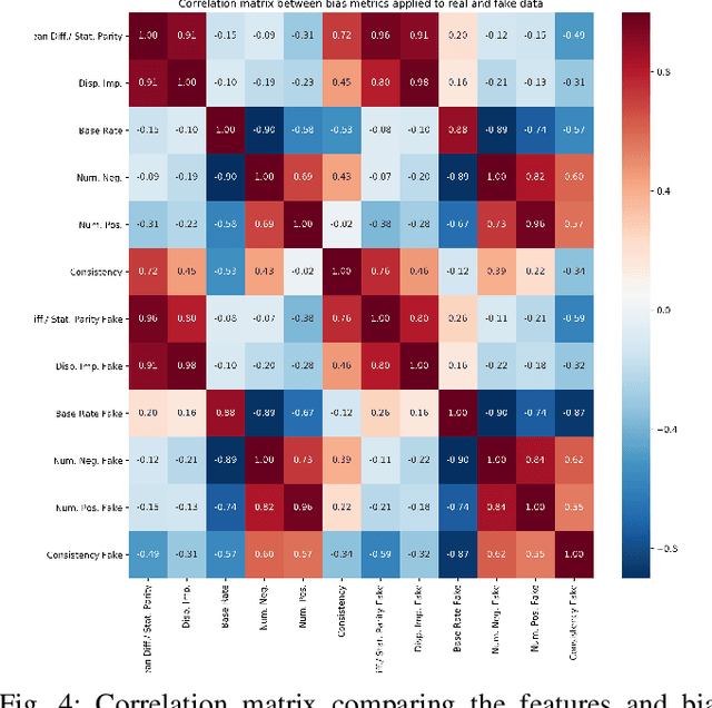 Figure 4 for Analyzing Bias in Sensitive Personal Information Used to Train Financial Models