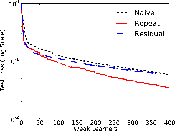 Figure 1 for Generalized Boosting Algorithms for Convex Optimization