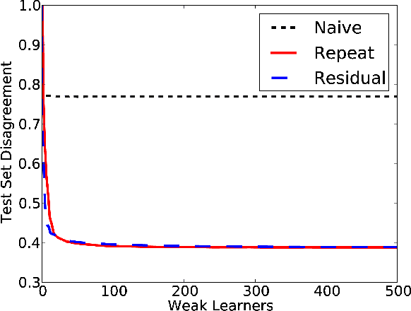 Figure 2 for Generalized Boosting Algorithms for Convex Optimization
