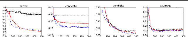 Figure 3 for Generalized Boosting Algorithms for Convex Optimization