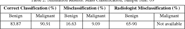 Figure 4 for An Efficient Automatic Mass Classification Method In Digitized Mammograms Using Artificial Neural Network