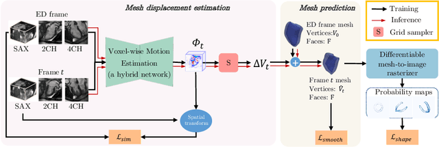 Figure 1 for Mesh-based 3D Motion Tracking in Cardiac MRI using Deep Learning