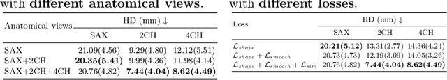 Figure 4 for Mesh-based 3D Motion Tracking in Cardiac MRI using Deep Learning