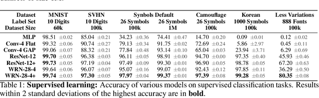 Figure 2 for Synbols: Probing Learning Algorithms with Synthetic Datasets