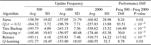 Figure 4 for Understanding Multi-Step Deep Reinforcement Learning: A Systematic Study of the DQN Target