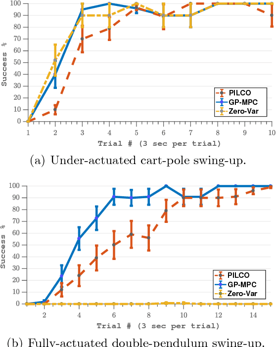 Figure 3 for Data-Efficient Reinforcement Learning with Probabilistic Model Predictive Control