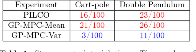 Figure 2 for Data-Efficient Reinforcement Learning with Probabilistic Model Predictive Control