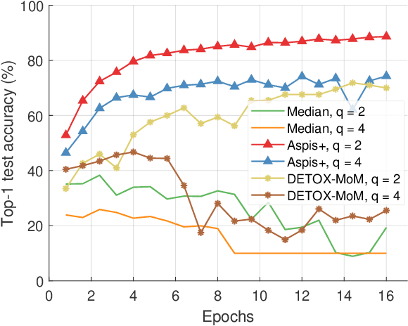 Figure 2 for Efficient Detection and Filtering Systems for Distributed Training