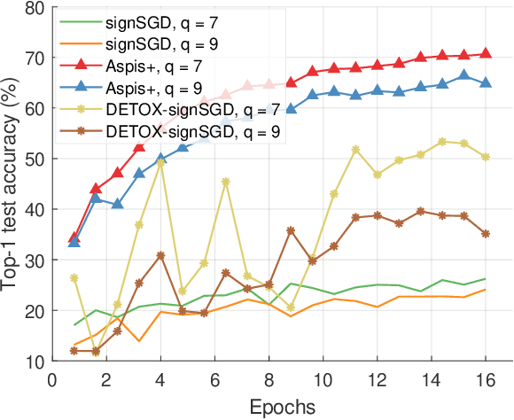 Figure 3 for Efficient Detection and Filtering Systems for Distributed Training