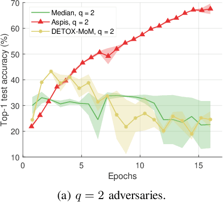 Figure 4 for Efficient Detection and Filtering Systems for Distributed Training