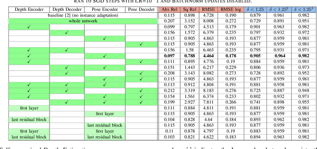 Figure 4 for Monocular Depth Estimation with Self-supervised Instance Adaptation