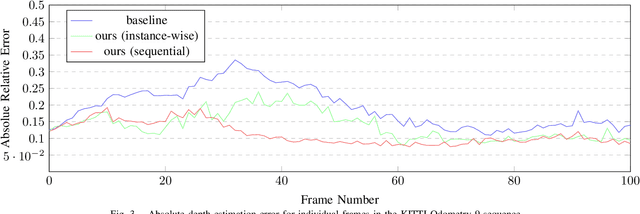 Figure 3 for Monocular Depth Estimation with Self-supervised Instance Adaptation