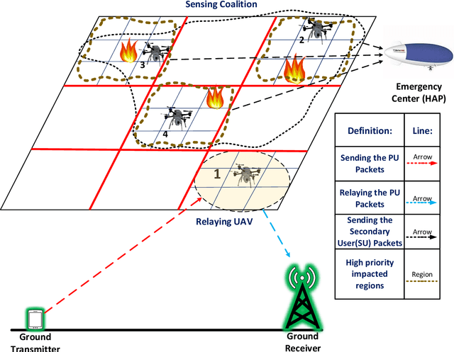 Figure 1 for An Autonomous Spectrum Management Scheme for Unmanned Aerial Vehicle Networks in Disaster Relief Operations