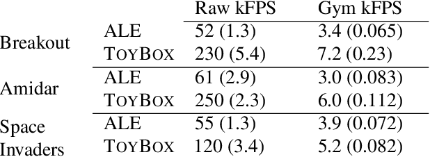 Figure 2 for Toybox: A Suite of Environments for Experimental Evaluation of Deep Reinforcement Learning