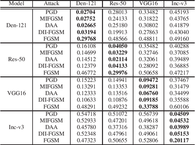 Figure 4 for A Thorough Comparison Study on Adversarial Attacks and Defenses for Common Thorax Disease Classification in Chest X-rays