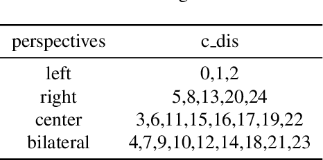 Figure 2 for Unsupervised Classification of Street Architectures Based on InfoGAN