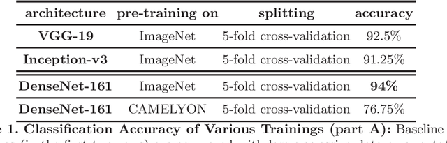 Figure 1 for Assessment of Breast Cancer Histology using Densely Connected Convolutional Networks