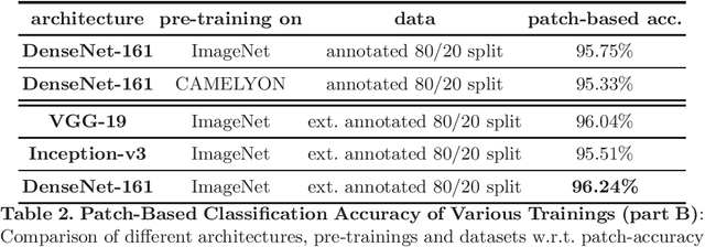Figure 2 for Assessment of Breast Cancer Histology using Densely Connected Convolutional Networks