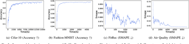 Figure 3 for Asynchronous Federated Learning for Sensor Data with Concept Drift