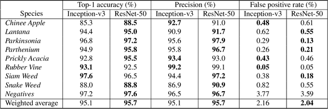 Figure 4 for DeepWeeds: A Multiclass Weed Species Image Dataset for Deep Learning