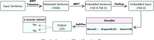 Figure 1 for Effectiveness of Transformer Models on IoT Security Detection in StackOverflow Discussions