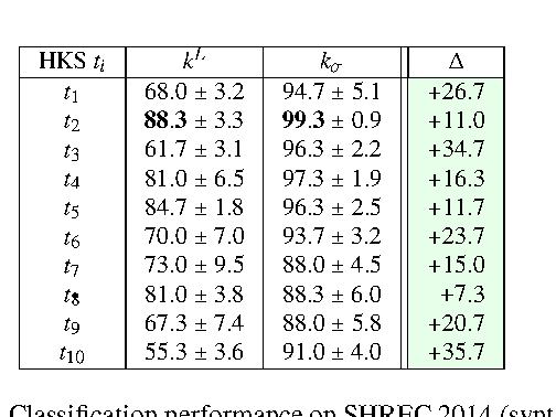 Figure 2 for A Stable Multi-Scale Kernel for Topological Machine Learning