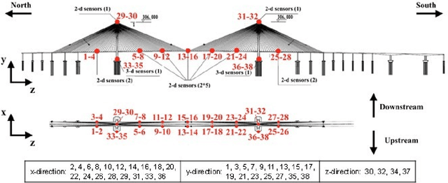 Figure 3 for Data Anomaly Detection for Structural Health Monitoring of Bridges using Shapelet Transform
