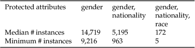 Figure 1 for Bayesian Modeling of Intersectional Fairness: The Variance of Bias