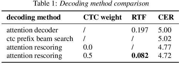 Figure 2 for Unified Streaming and Non-streaming Two-pass End-to-end Model for Speech Recognition