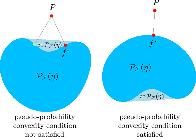 Figure 2 for Fast rates in statistical and online learning
