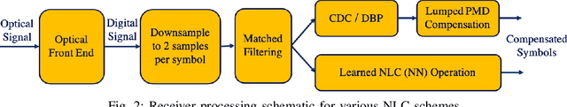 Figure 2 for Joint PMD Tracking and Nonlinearity Compensation with Deep Neural Networks