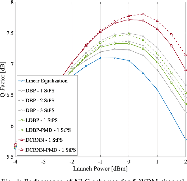 Figure 4 for Joint PMD Tracking and Nonlinearity Compensation with Deep Neural Networks