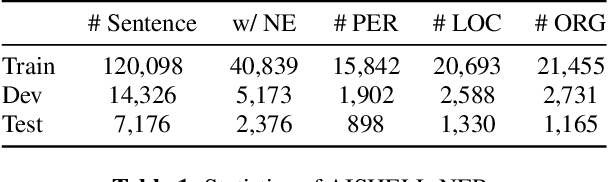 Figure 2 for AISHELL-NER: Named Entity Recognition from Chinese Speech