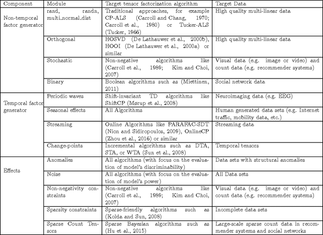 Figure 1 for SimTensor: A synthetic tensor data generator