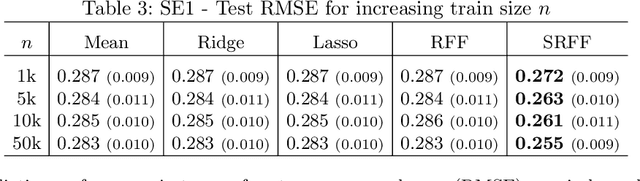 Figure 4 for Large-scale Nonlinear Variable Selection via Kernel Random Features