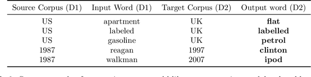 Figure 4 for Compass-aligned Distributional Embeddings for Studying Semantic Differences across Corpora