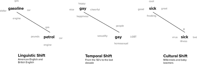 Figure 1 for Compass-aligned Distributional Embeddings for Studying Semantic Differences across Corpora