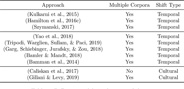 Figure 2 for Compass-aligned Distributional Embeddings for Studying Semantic Differences across Corpora