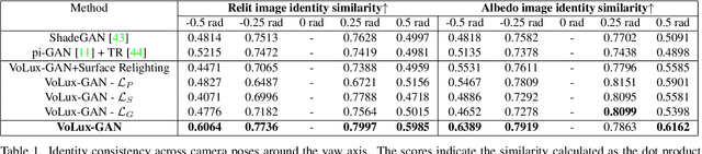 Figure 1 for VoLux-GAN: A Generative Model for 3D Face Synthesis with HDRI Relighting