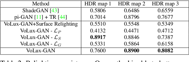Figure 3 for VoLux-GAN: A Generative Model for 3D Face Synthesis with HDRI Relighting