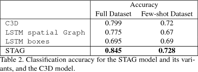 Figure 4 for Classifying Collisions with Spatio-Temporal Action Graph Networks