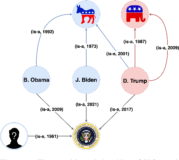 Figure 1 for Temporal Knowledge Graph Reasoning with Low-rank and Model-agnostic Representations